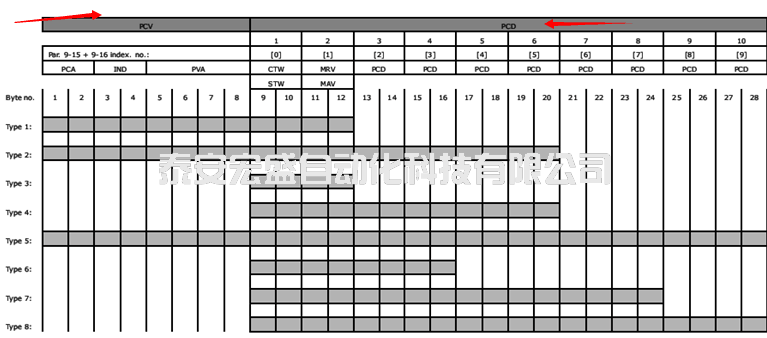 西門子plc與丹弗斯變頻器的DP通訊