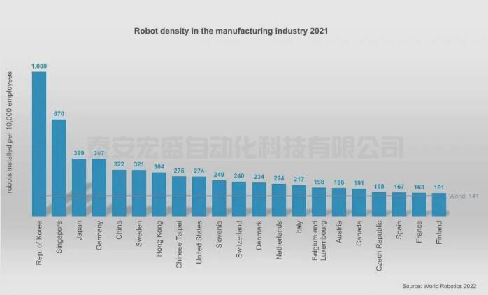 全球排名進(jìn)一步提升，中國機(jī)器人密度超越美國