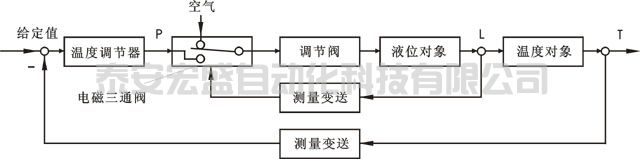 開關(guān)型選擇性控制系統(tǒng)方塊圖