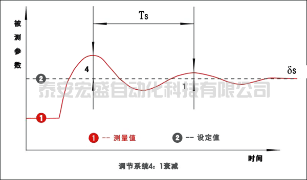 PID調(diào)節(jié)系統(tǒng)4:1衰減 PID調(diào)節(jié)系統(tǒng)4:1衰減