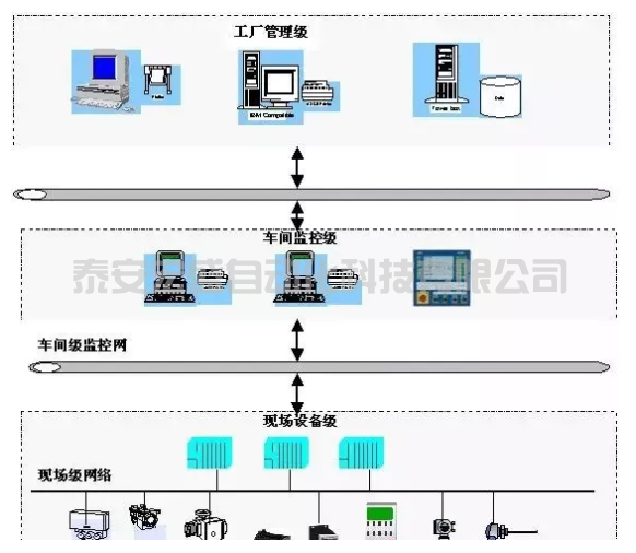 Profibus總線技術(shù)的基礎知識