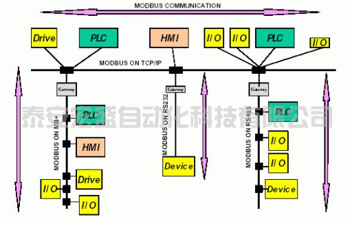 解讀MODBUS標準協(xié)議