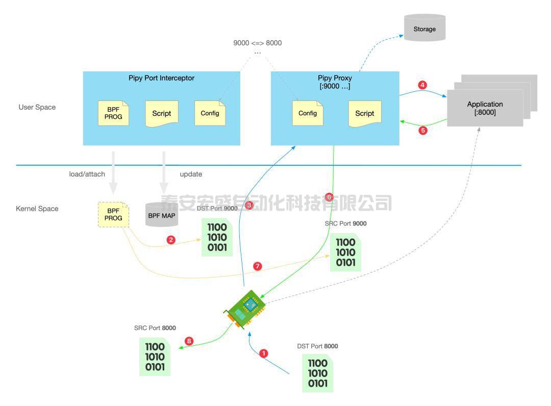 Pipy與BPF：打造無侵入無感知的流量攔截方案