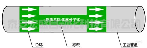 工業(yè)管道顏色標識