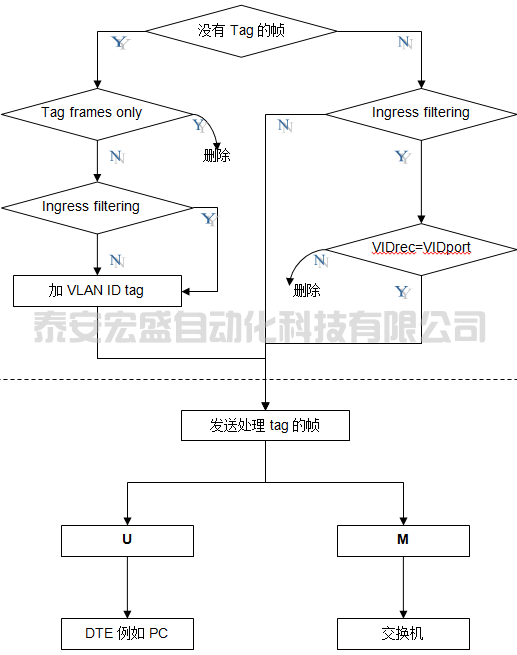 西門(mén)子交換機(jī)SCALANCE X VLAN組態(tài)快速入門(mén)