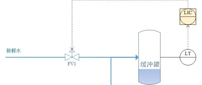分程控制、閥位控制、分級(jí)控制